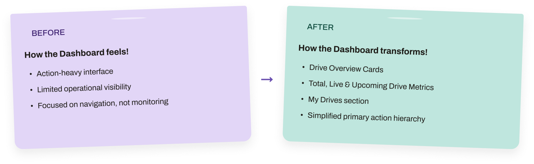 Before and after comparison: Before shows an action-heavy interface with limited operational visibility; After shows Drive Overview Cards, drive metrics, a My Drives section, and simplified primary actions